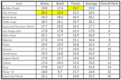 Knot Strengths_zps020mujkc.png